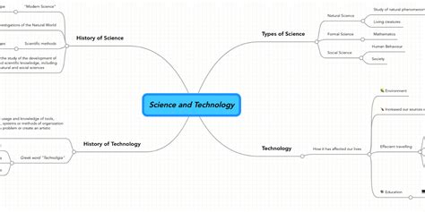 Science and Technology | MindMeister Mind map