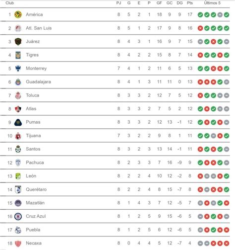 Liga Mx Tabla De Posiciones Y Resultados De La Jornada 8 Del Apertura 2023