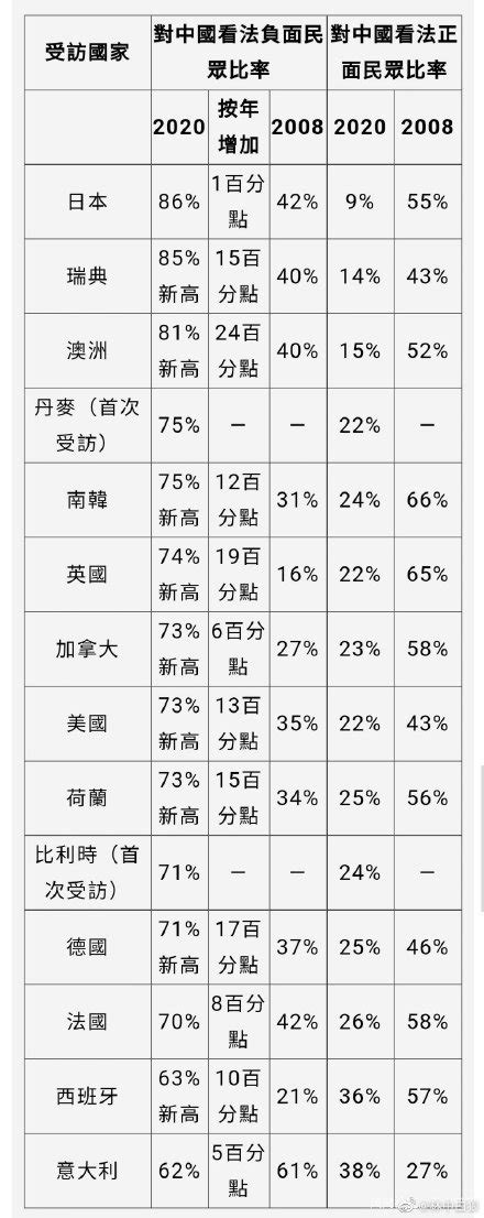 2020年各国对中国好感度排名 哔哩哔哩