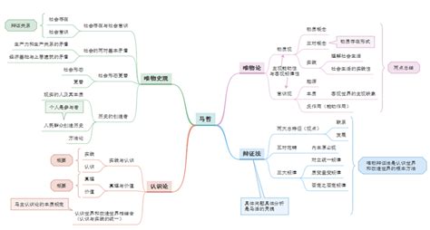 2020考研政治思维导图详解版（马原三部分）