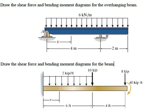 solved draw  shear force  bending moment diagrams