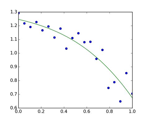 1 3 4 Advanced Operations — Scipy Lecture Notes