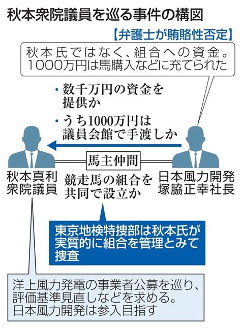 【汚職事件】秋本議員、先物で数千万円損失か 多額の資金受領と関連捜査 炎の5chまとめ