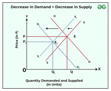 Increase In Demand And Decrease In Supply