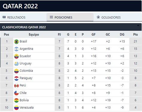 Eliminatorias Qatar 2022: tabla de posiciones y resultados de la fecha 6 de las Clasificatorias ...