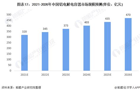 预见2022：《2022年中国铝电解电容器产业全景图谱》附市场供需、竞争格局、发展前景等行业研究报告 前瞻网