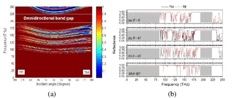 A Photonic Band Structure Of 1D Fibonacci Quasi Periodic SDPCS In