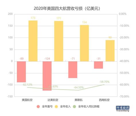 航司『生存大挑战』：美国四大航净亏2000多亿元，中国三大航死守70 客座率 年度