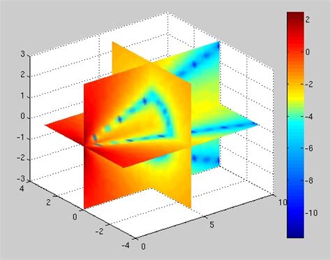 Using MATLAB To Visualize Scientific Data Online Tutorial TechWeb