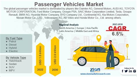 Passenger Vehicles Market Size Share Growth And Demand