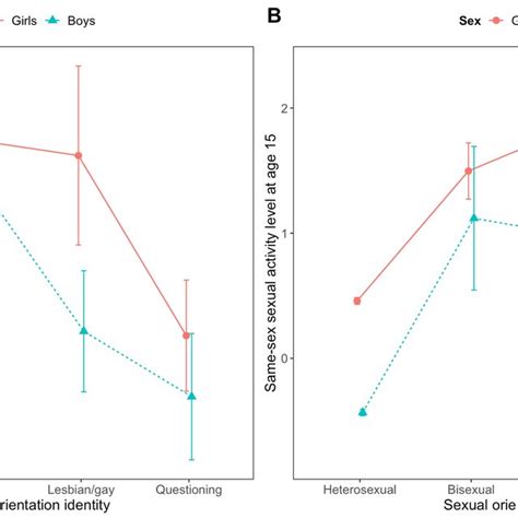 Classification And Regression Trees Fitting Sexual Orientation Identity Download Scientific