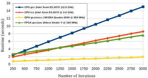 pcnn performance comparison for cpu, gpu, and fpga | Download Scientific Diagram