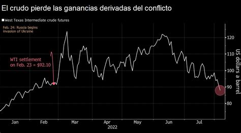 El petróleo cae por debajo de los 90 dólares por primera vez desde el