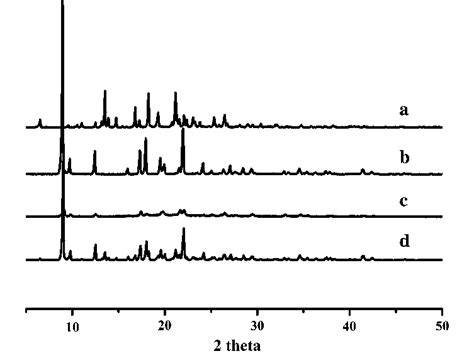 The X Ray Powder Diffractions Of A Glimepiride B Meglumine C