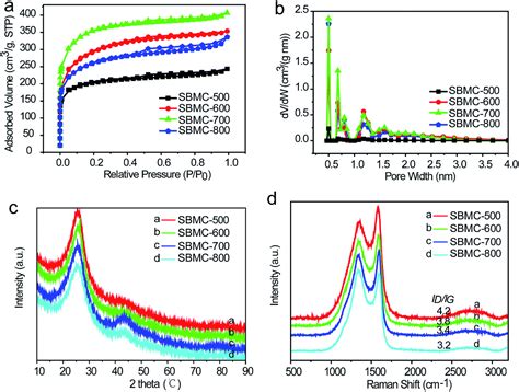 Nitrogen Doped Porous Carbon From Biomass With Superior Catalytic