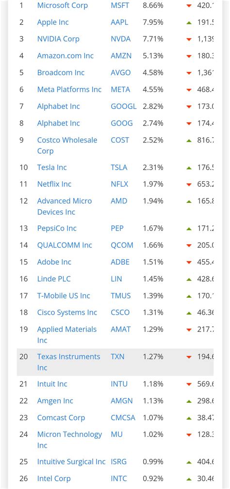 Nasdaq 100 List Of Companies Rtqqq