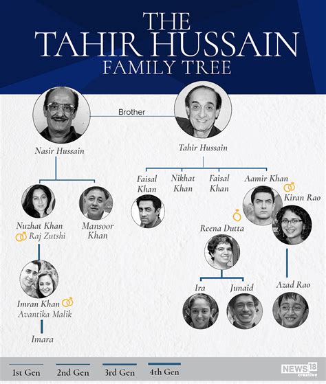 Imam Hussain Family Tree