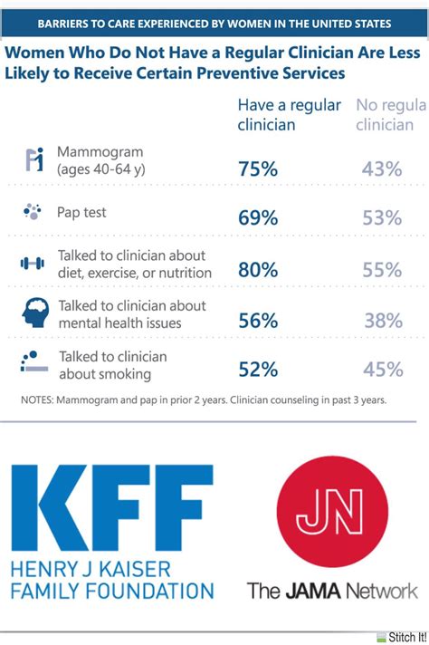 Best kept healthcare secret: Women have access to primary care they can