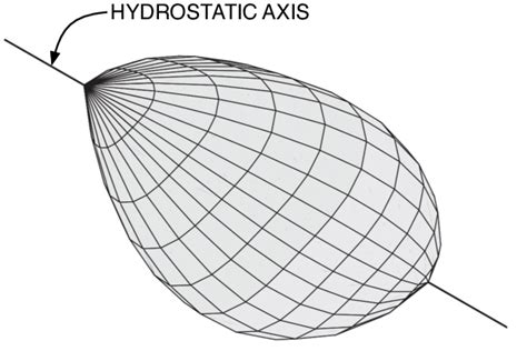 Three Dimensional View Of A Pressure Dependent Yield Surface 13 Download Scientific Diagram