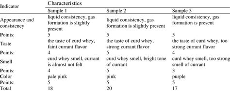 Organoleptic Parameters Of Samples With Taste Components Download