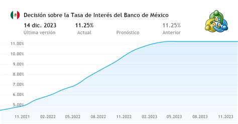 Decisión Sobre La Tasa De Interés Del Banco De México índice