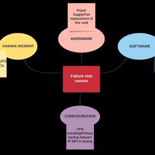 Root causes of failures [2] | Download Scientific Diagram