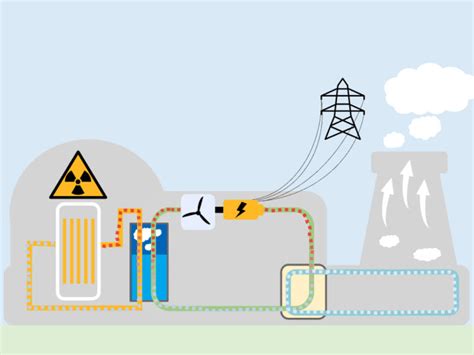 Wie Funktioniert Ein Atomkraftwerk Koleo Umwelt Und Naturschutz