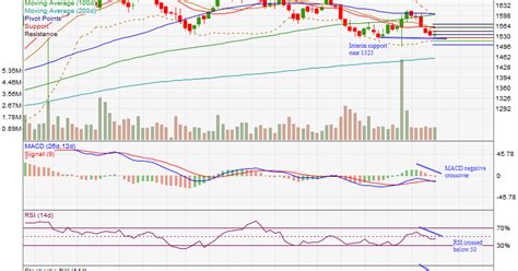 Larsen And Tubro Landt Likely To Fall ~ Technical Analysis Simplified