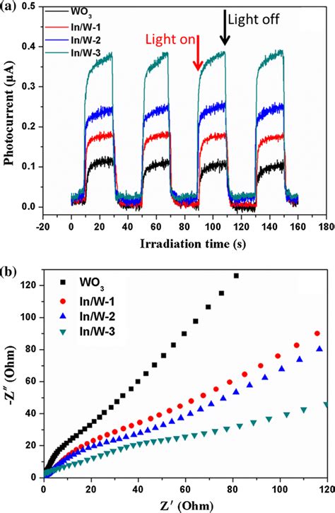 A Transient Photocurrent Response Curves And B Electrochemical