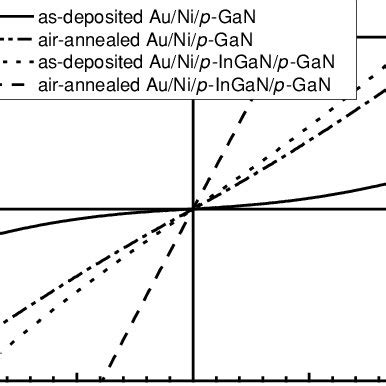 Current Voltage I V Characteristics Of Ni Au Contacts On A P Gan And