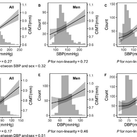 Association Of Systolic Blood Pressure Sbp And Diastolic Blood