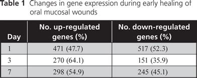 Exploring Scarless Healing Of Oral Soft Tissues Jcda