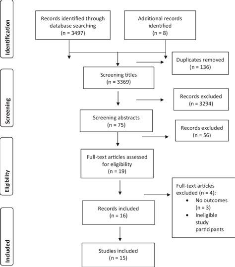 Narrative Review Flow Diagram Download Scientific Diagram