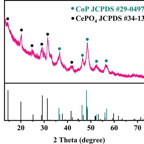 Highresolution Xps Spectra Of Cop Cepo And Cop A Co P And B P