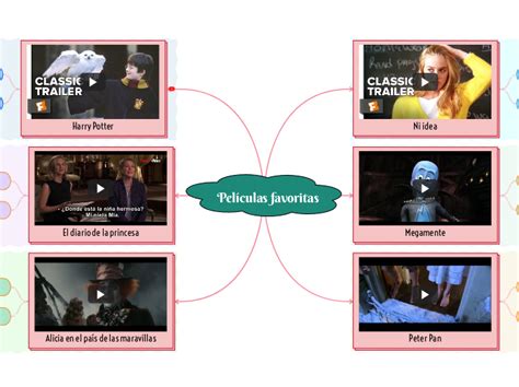 Películas favoritas Mind Map