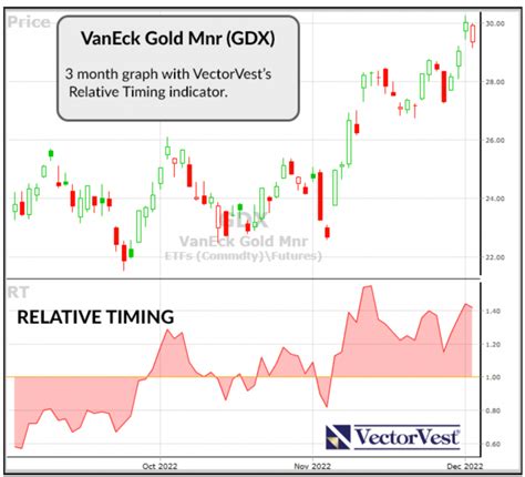 VanEck Gold Miners ETF GDX Ready To Pop After Its 28 Jump In The