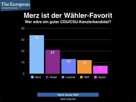 Wer Wird N Chster Bundeskanzler The European