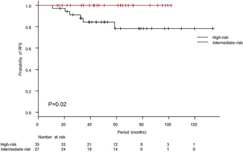 Kaplan Meier Curves Of Locoregional Control Lrc Overall Survival