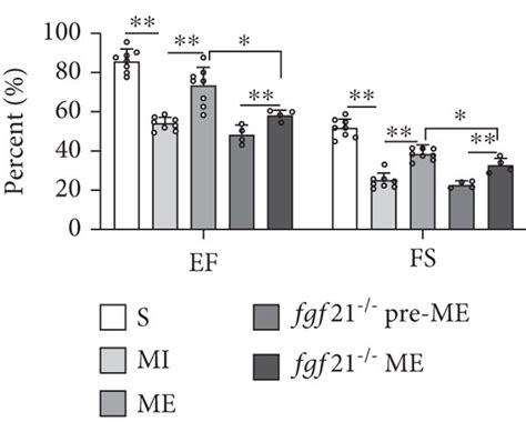 The Protective Of Aerobic Exercise On The Mi Heart In Wt And Fgf