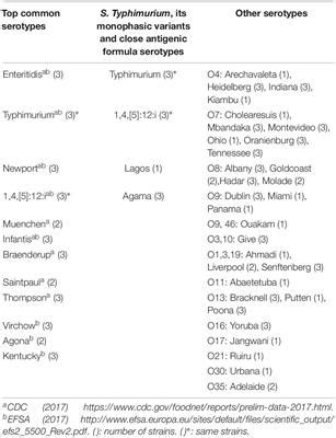 Frontiers Salmonella Serotyping Comparison Of The Traditional Method