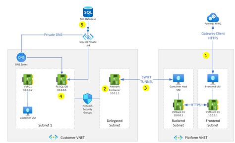 Virtual Network Vnet Data Gateway Architecture Microsoft Learn