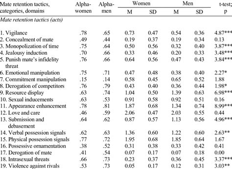 Internal Reliability Coefficients Cronbach Alpha And Sex Differences