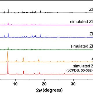 XRD Patterns Of Simulated And Synthesized ZIF 8 ZIF 11 And ZIF 12