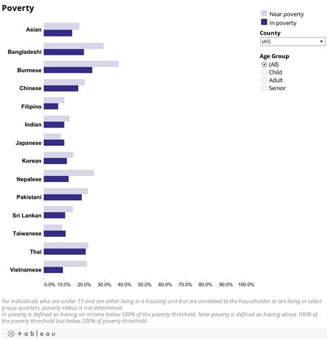 Income Poverty AAF Data Center