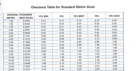 Recommended Clearance Table For Metric Metal Punch Sizes Cleveland