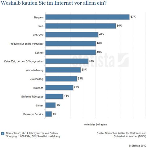 Statistiken Wichtigkeit Von Online Shops Für Händler Und Kunden