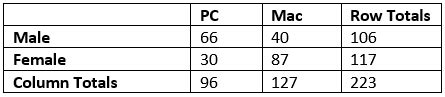 Contingency Table: Definition, Examples & Interpreting - Statistics By Jim