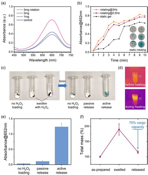 Magnetic Hydrogel Micromachines With Active Release Of Antibacterial