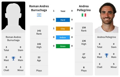 Roman Andres Burruchaga Vs Andrea Pellegrino Prediction Head To Head