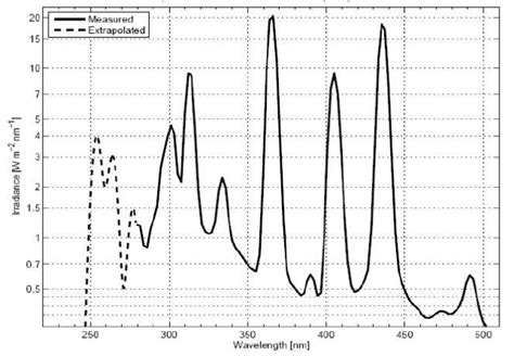 Emission Spectrum Of The Hg Lamp Used In The Study Photo Irradiation Of